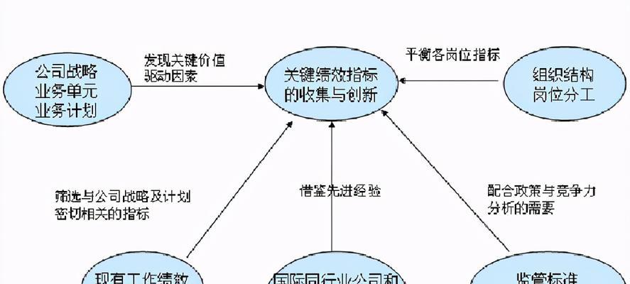 如何制定有效的SEO优化绩效考核标准（提高网站排名）