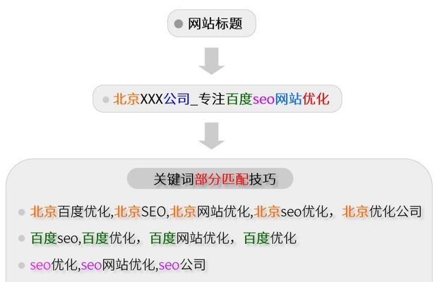 提升网站SEO排名的5种方法（从优化到外部链接）