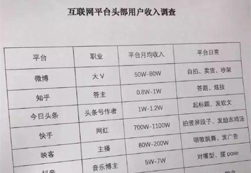 快手100万播放量到底能挣多少钱（解析快手用户和平台分成比例）
