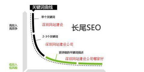 如何让你的网站优化到首页（15种有效的网站优化方法）