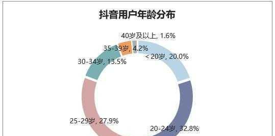 抖音自媒体该如何运营？运营策略和常见问题解答？