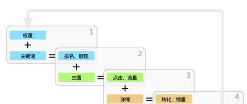 优化seo价格一般是多少？如何评估优化效果？