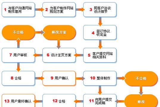 网站设计制作流程是怎样的？