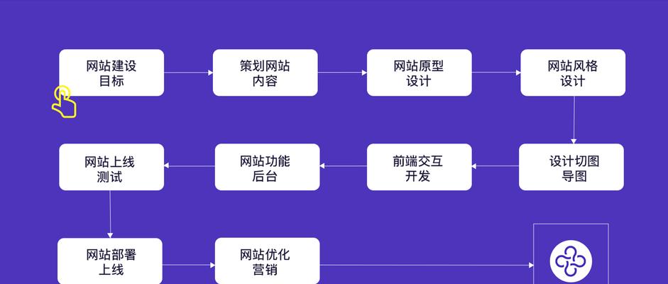 网站设计与制作的流程是什么？需要多长时间？