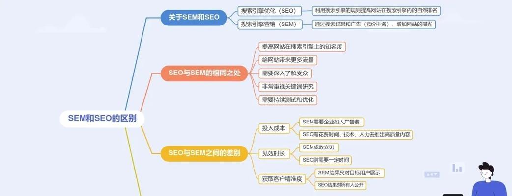 想要做SEM需要学习哪些知识？SEM必备技能有哪些？