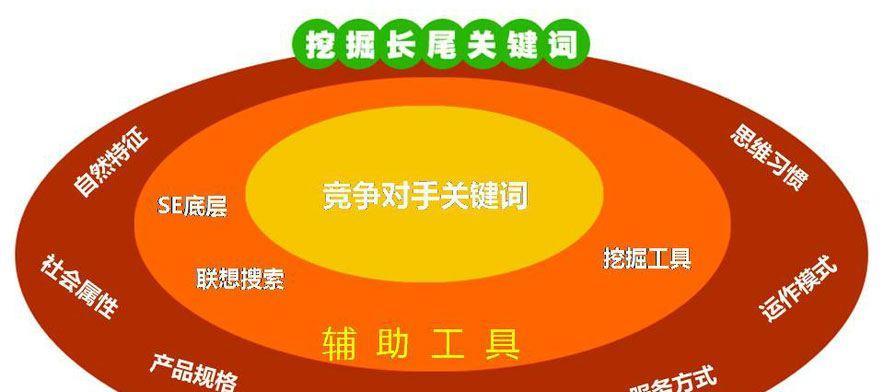 长尾网站关键词应该怎么打广告
