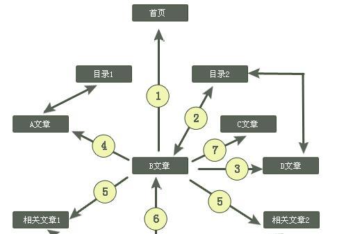网站相关关键词原理有哪些内容