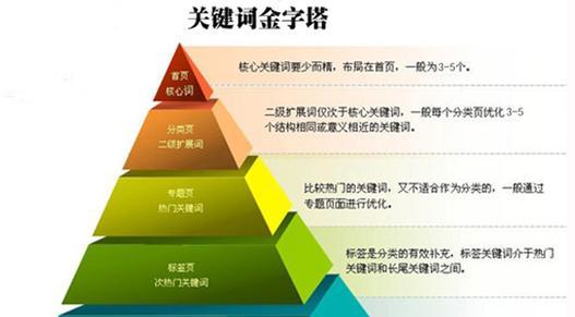 如何进行网站关键词的价值分析