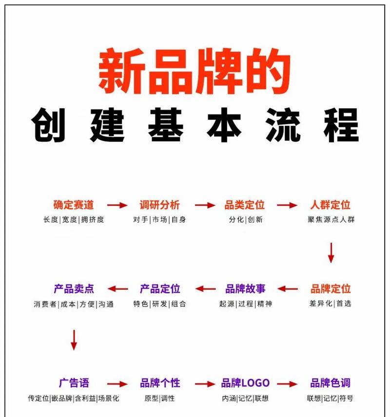 专业建网站的流程是什么？过程中可能遇到哪些问题？