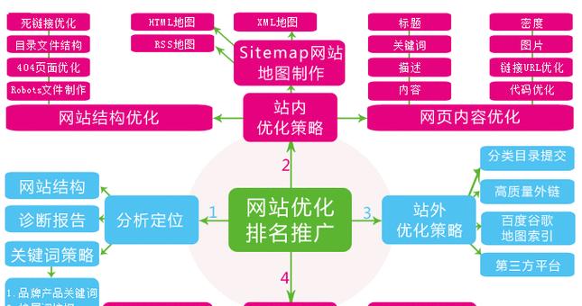 什么是SEO？SEO优化的基本步骤是什么？