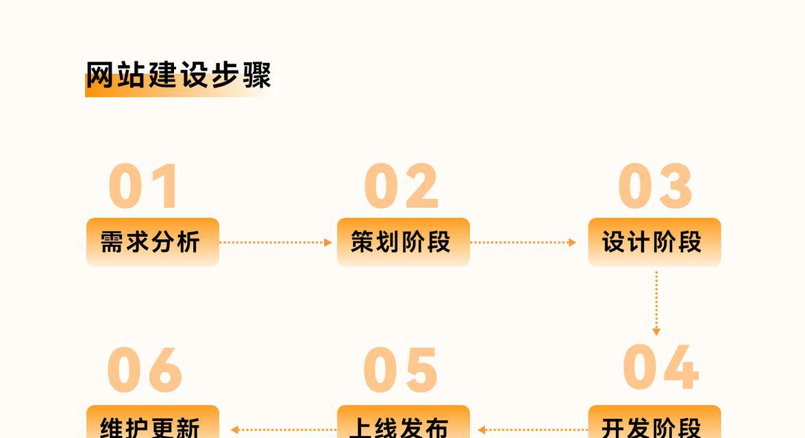 网站建设需要哪些步骤？网站建设的流程是怎样的？