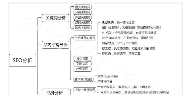 如何进行seo优化分析？seo优化分析的重要性是什么？