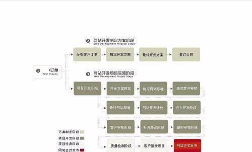 网站设计开发流程是怎样的？需要多长时间完成？