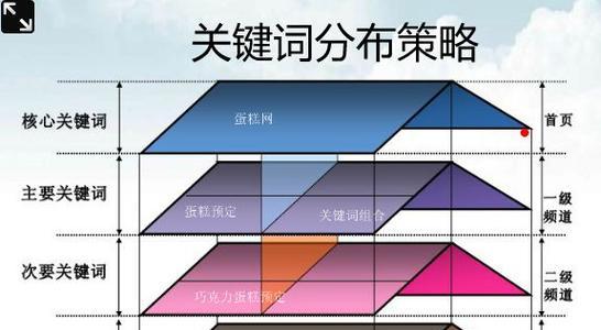 seo教学中如何教授关键词研究技巧？