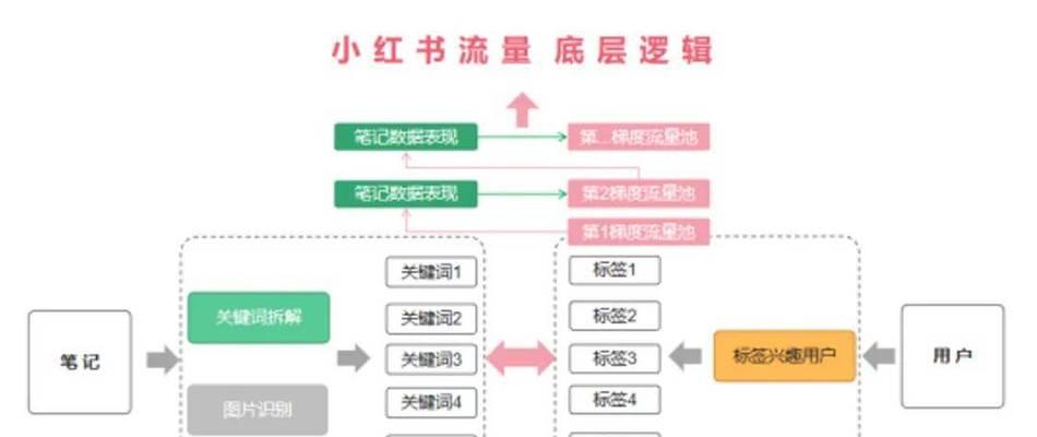 小红书生成关键词的有效方法是什么？