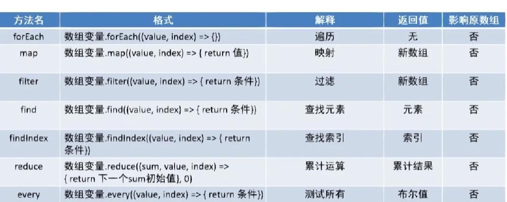 foreach中如何嵌套foreach？正确的写法是什么？