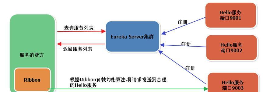 什么是负载均衡？负载均衡的原理和应用是什么？