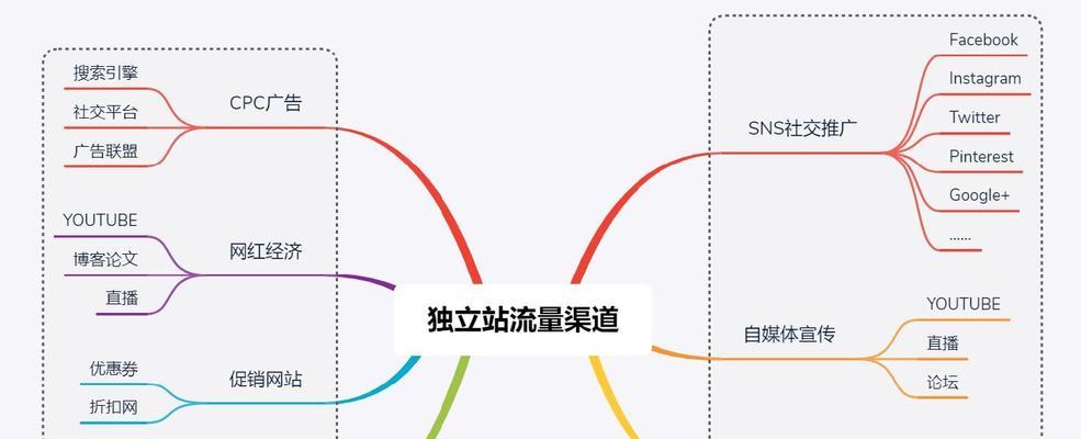 wix网站制作流程是怎样的？需要多长时间？