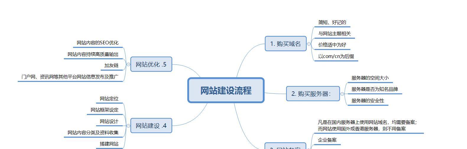 网站专业制作流程包括哪些步骤？