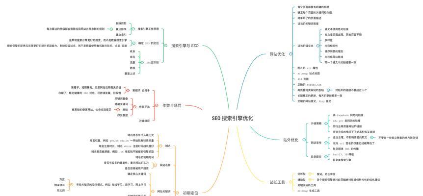 SEO优化关键词如何选择？