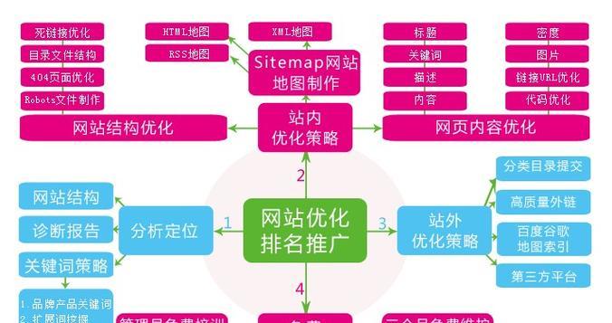 SEO优化关键词如何选择？