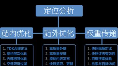 网站seo优化应该注意哪些问题？