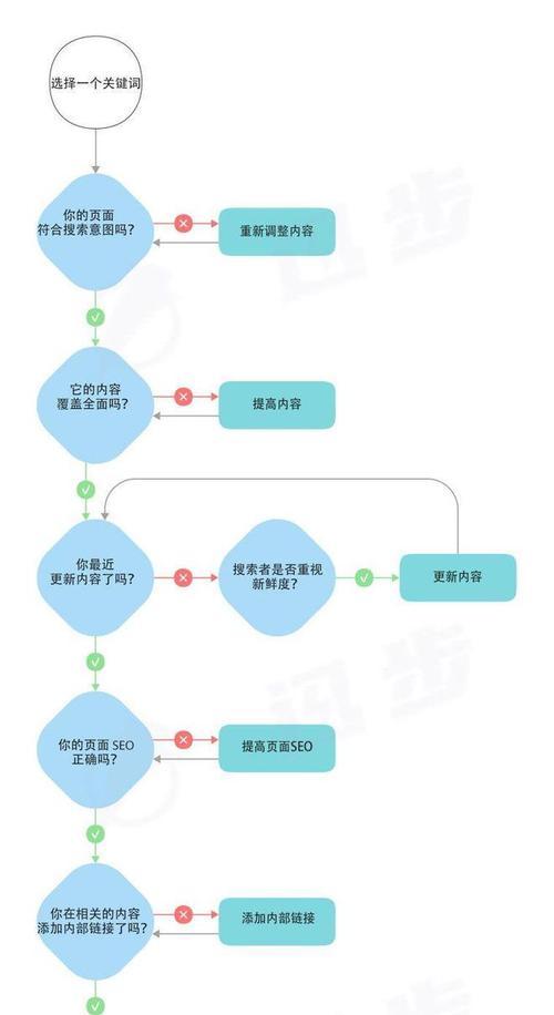 seo关键词排名优化的秘诀是什么？