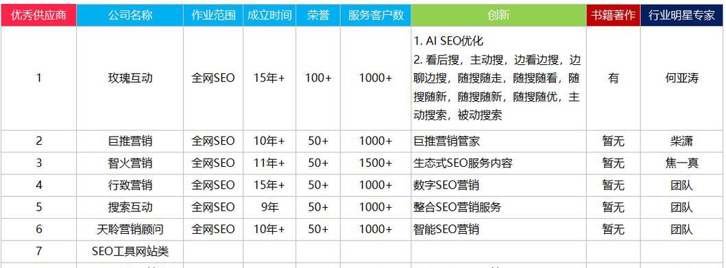 seo服务包括哪些内容？如何选择合适的seo服务公司？