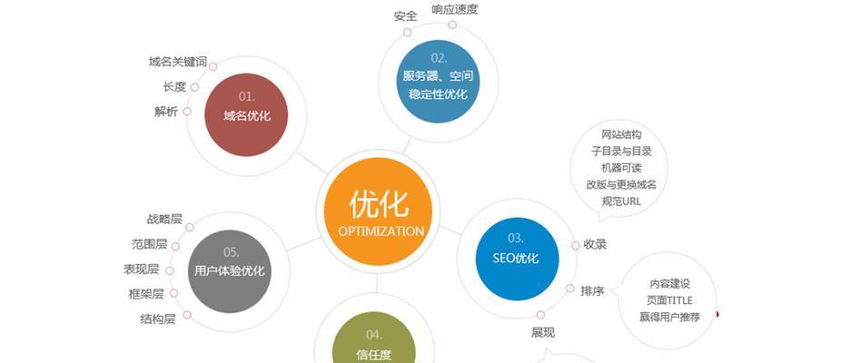 东莞整站SEO优化怎么做？具体操作步骤有哪些？
