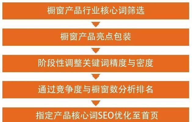 如何撰写标题以优化SEO排名和提高营销转化率？