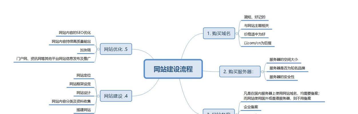 大型门户网站如何优化？优化过程中常见的问题有哪些？