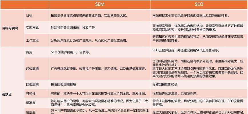 SEO和SEM有什么区别？如何正确选择使用？