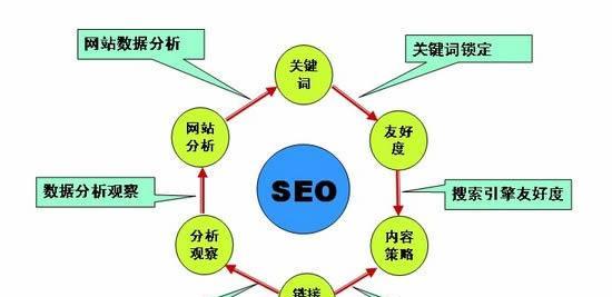 SEO和SEM有什么区别？如何正确选择使用？
