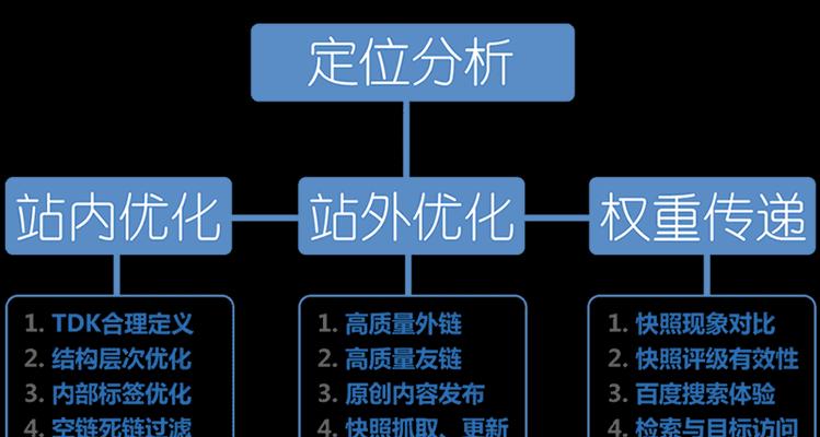 如何定位网站的SEO问题？常见问题有哪些？