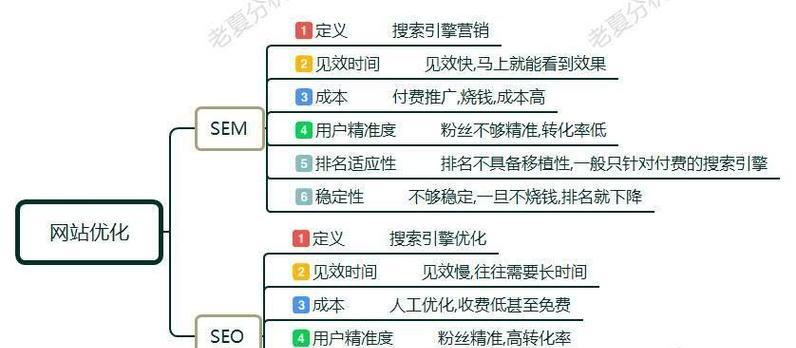 SEO优化技巧有哪些？如何有效提升网站排名？