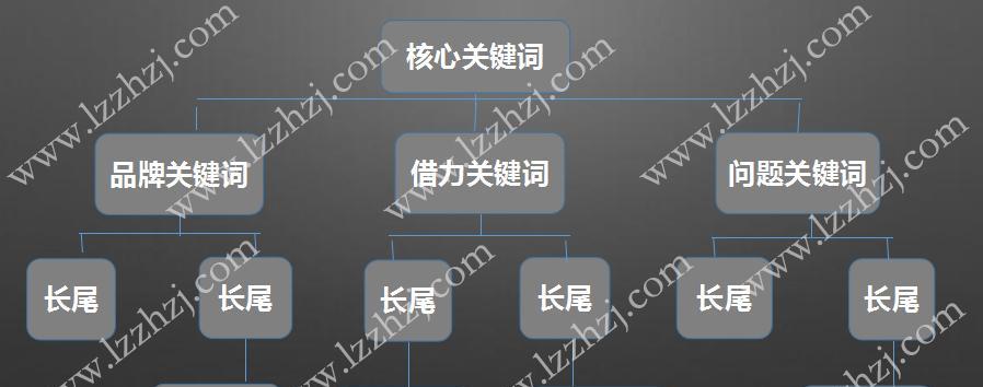 关键词标准计划优化包括哪些内容？