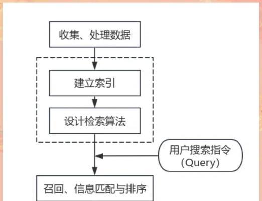 如何将内容关联到相关搜索引擎？