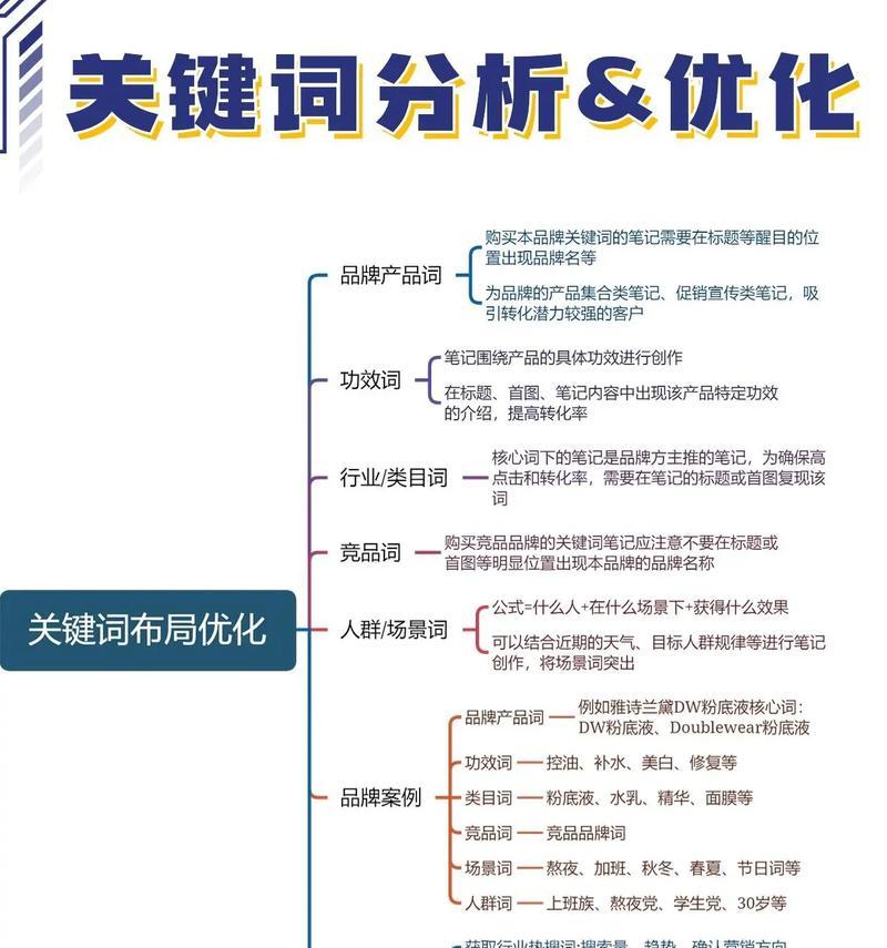 抖音直播28个关键词设置的要点是什么？