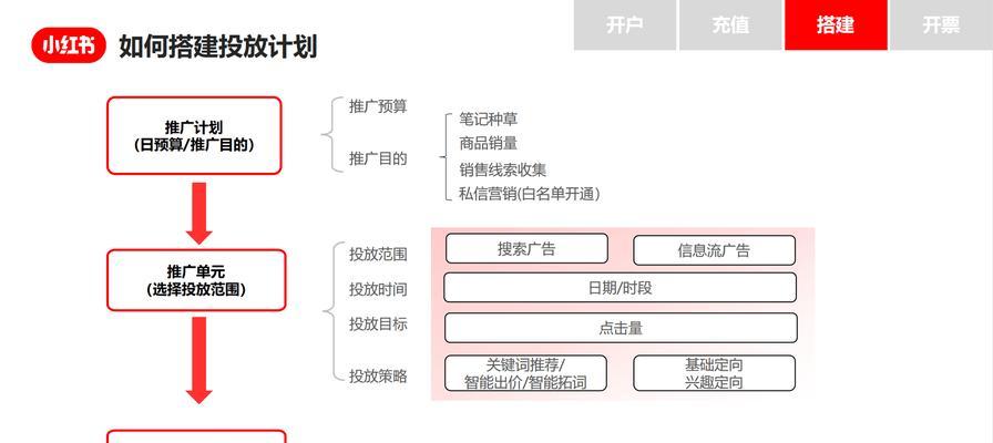 小红书关键词植入方法是什么？