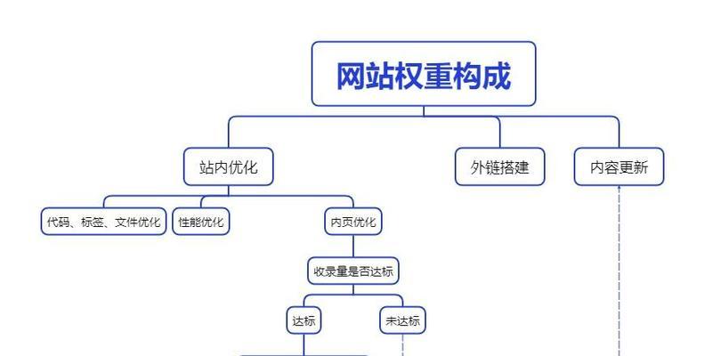 网站权重提升需要多长时间的优化？