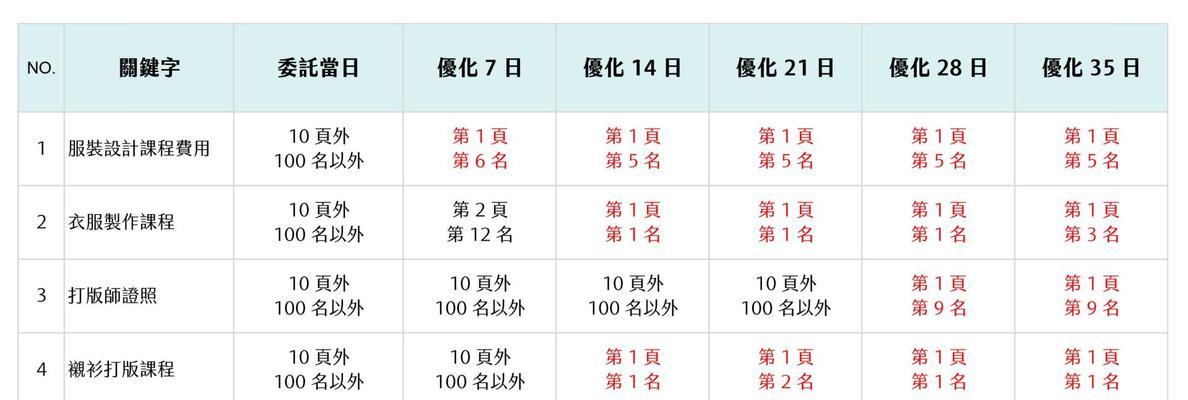 沙坪坝谷歌SEO优化排名如何提升？
