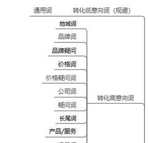 如何在网站中添加关键词？添加技巧是什么？