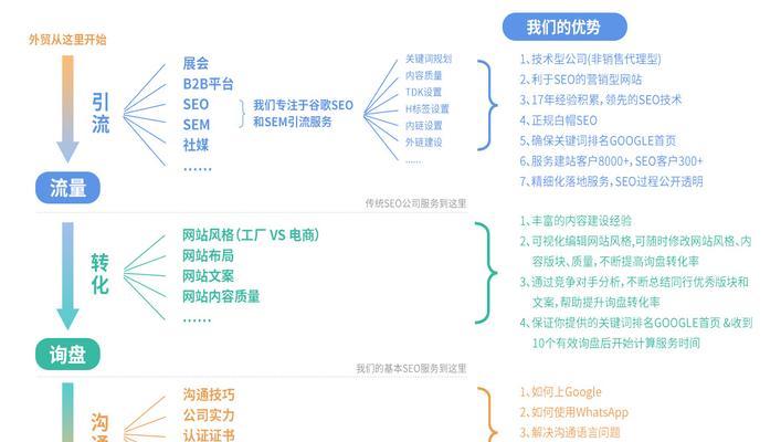 谷歌关键词怎么优化？关键词策略如何制定？