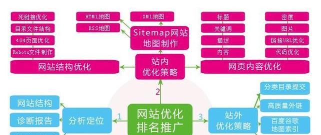 如何撰写网站排名优化方案案例？