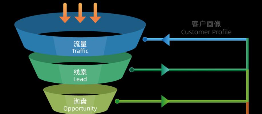 谷歌广告优化师的工作流程是什么？
