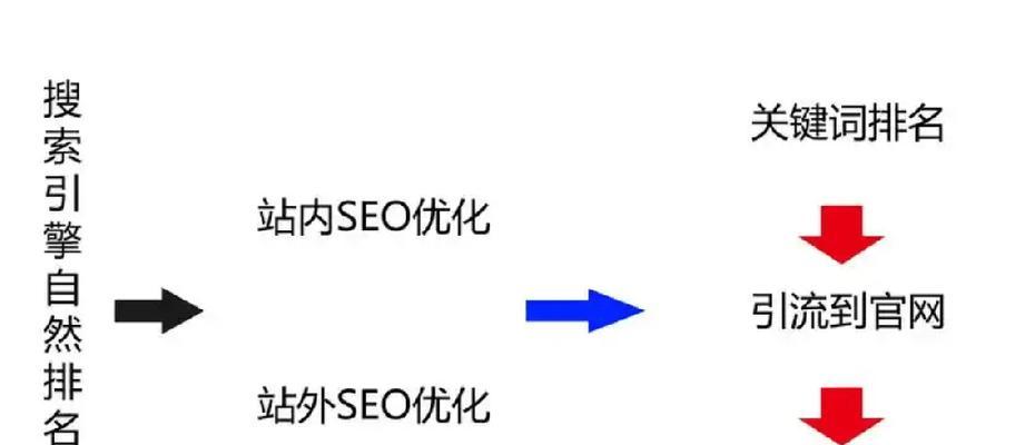 专业网站如何进行SEO关键词优化？