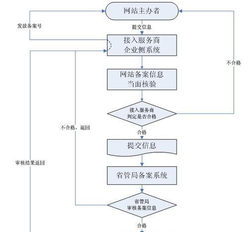 备案博客网站名称怎么写？备案流程中网站命名的常见问题解答？
