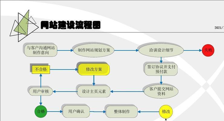 大型网站建设分析怎么写？分析报告应包含哪些要点？
