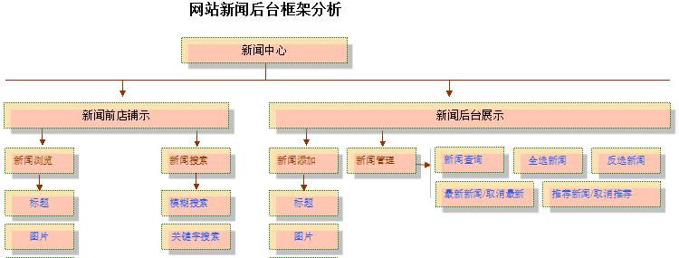 大型网站建设分析怎么写？分析报告应包含哪些要点？