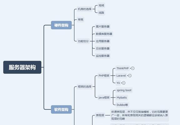 怎么写网站流程分析？流程图设计有哪些要点？